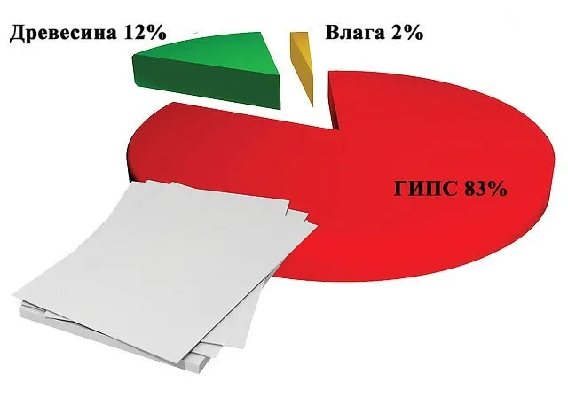 Состав гипсостружечной плиты ГСП